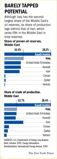 [Middle East Oil reserves chart]